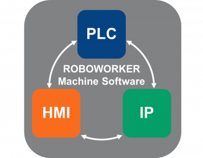 ROBOWORKER employs a team of its own developers in the areas of control technology, HMI and image processing