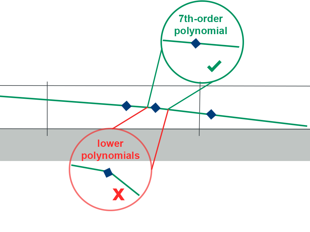 7th-order polynomials compared to lower polynomials